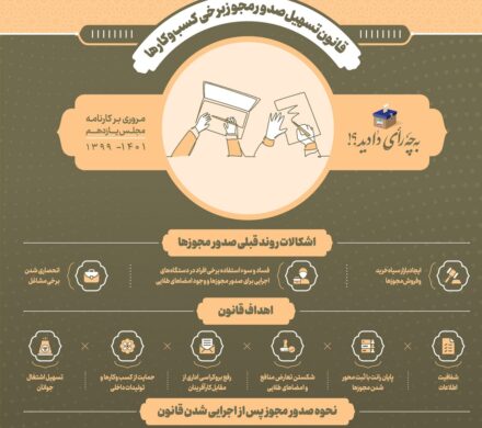 قانون تسهیل صدور مجوز برخی کسب وکارها   